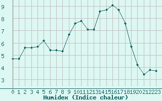 Courbe de l'humidex pour Pinsot (38)