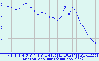 Courbe de tempratures pour Tours (37)