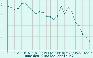 Courbe de l'humidex pour Tours (37)