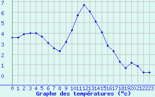 Courbe de tempratures pour Laqueuille (63)