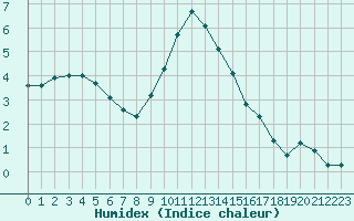 Courbe de l'humidex pour Laqueuille (63)