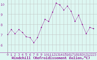 Courbe du refroidissement olien pour Dieppe (76)