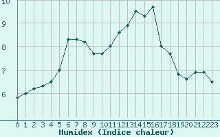 Courbe de l'humidex pour Cap de la Hve (76)