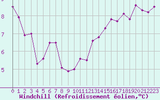 Courbe du refroidissement olien pour Limoges (87)