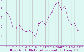 Courbe du refroidissement olien pour Montlimar (26)