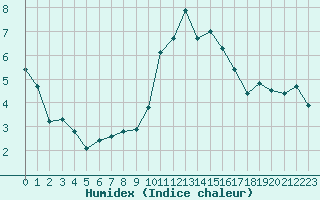 Courbe de l'humidex pour Izegem (Be)