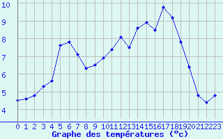 Courbe de tempratures pour Angers-Beaucouz (49)