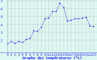 Courbe de tempratures pour Nmes - Garons (30)