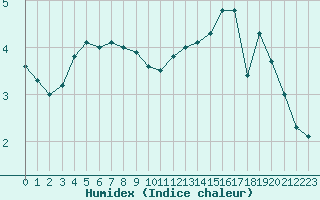 Courbe de l'humidex pour Mont-Aigoual (30)