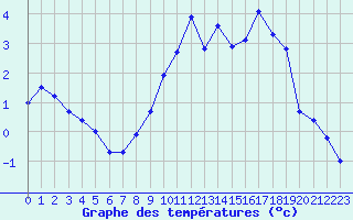 Courbe de tempratures pour Bridel (Lu)