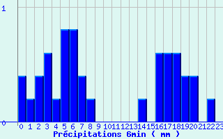 Diagramme des prcipitations pour Valognes (50)