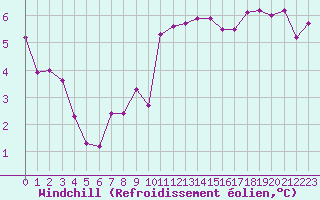Courbe du refroidissement olien pour Saint-Quentin (02)