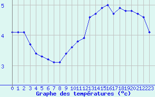 Courbe de tempratures pour Mende - Chabrits (48)