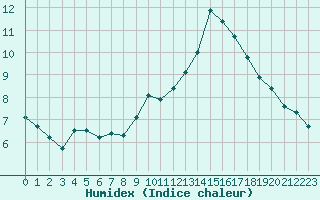 Courbe de l'humidex pour Istres (13)