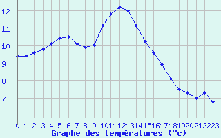 Courbe de tempratures pour Marseille - Saint-Loup (13)