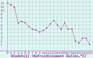 Courbe du refroidissement olien pour Nevers (58)