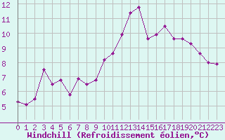 Courbe du refroidissement olien pour Ste (34)