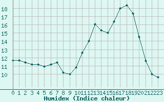 Courbe de l'humidex pour Amur (79)