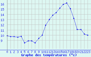 Courbe de tempratures pour Cabestany (66)