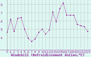 Courbe du refroidissement olien pour Saint-Julien-en-Quint (26)