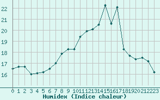 Courbe de l'humidex pour Bergerac (24)