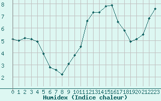 Courbe de l'humidex pour Lobbes (Be)