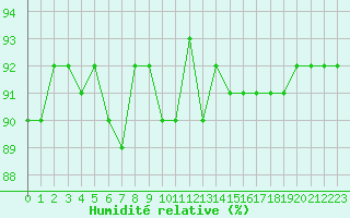 Courbe de l'humidit relative pour Cerisiers (89)