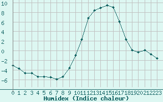 Courbe de l'humidex pour Aurillac (15)