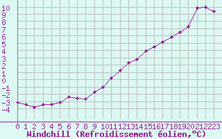 Courbe du refroidissement olien pour Saint-Mdard-d