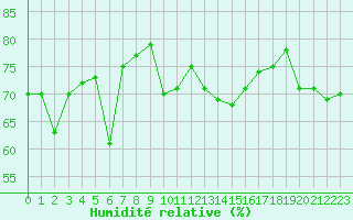 Courbe de l'humidit relative pour Rodez (12)