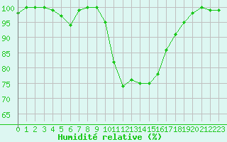 Courbe de l'humidit relative pour Cap Cpet (83)