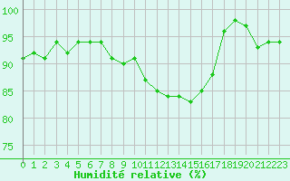 Courbe de l'humidit relative pour Lignerolles (03)