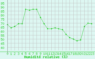 Courbe de l'humidit relative pour Colmar (68)