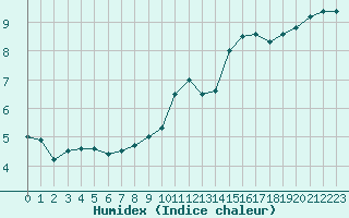 Courbe de l'humidex pour Paray-le-Monial - St-Yan (71)