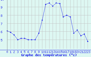 Courbe de tempratures pour Clermont-Ferrand (63)