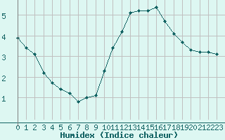 Courbe de l'humidex pour Rochegude (26)