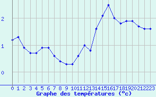 Courbe de tempratures pour Ambrieu (01)