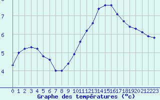 Courbe de tempratures pour Le Mesnil-Esnard (76)