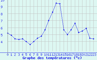 Courbe de tempratures pour Belfort-Dorans (90)