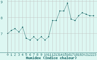 Courbe de l'humidex pour Le Touquet (62)