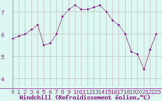 Courbe du refroidissement olien pour Mandailles-Saint-Julien (15)