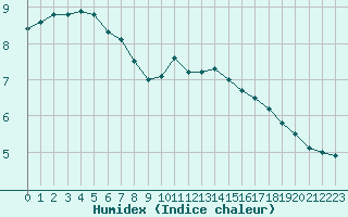 Courbe de l'humidex pour Lille (59)