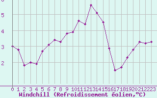 Courbe du refroidissement olien pour Izegem (Be)
