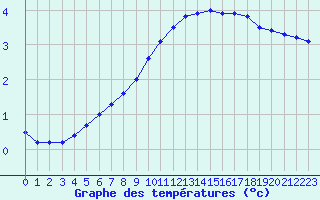 Courbe de tempratures pour Sandillon (45)