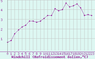 Courbe du refroidissement olien pour Chatelus-Malvaleix (23)