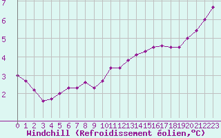 Courbe du refroidissement olien pour Dunkerque (59)