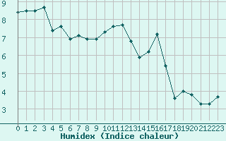 Courbe de l'humidex pour Chailles (41)