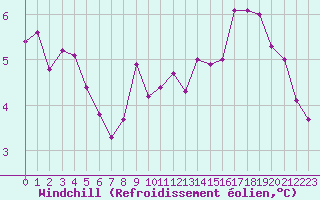 Courbe du refroidissement olien pour Chailles (41)