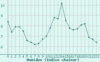 Courbe de l'humidex pour Hohrod (68)