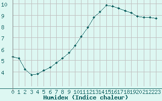 Courbe de l'humidex pour Boulaide (Lux)